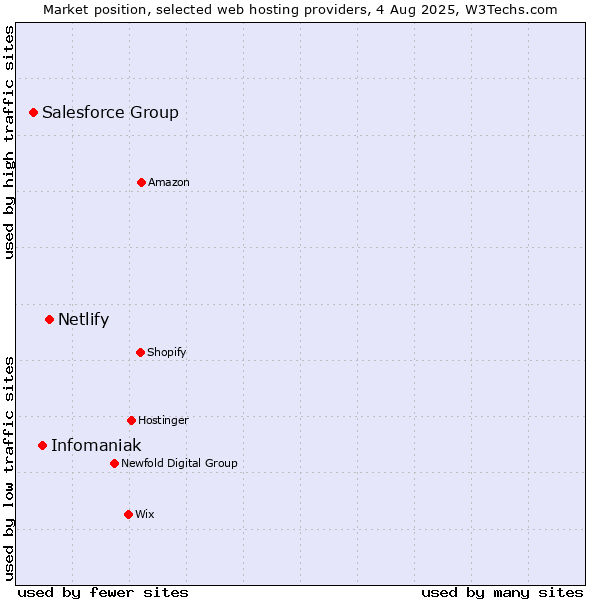 Market position of Netlify vs. Infomaniak vs. Salesforce Group