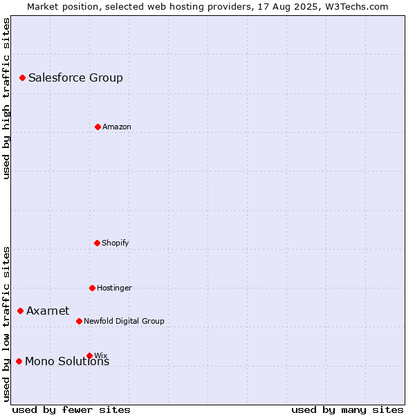 Market position of Salesforce Group vs. Axarnet vs. Mono Solutions