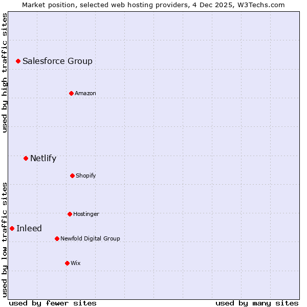 Market position of Netlify vs. Salesforce Group vs. Inleed