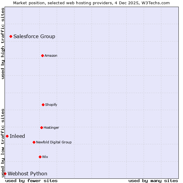 Market position of Salesforce Group vs. Inleed vs. Webhost Python