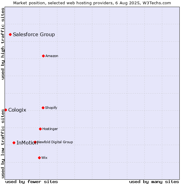 Market position of InMotion vs. Salesforce Group vs. Cologix