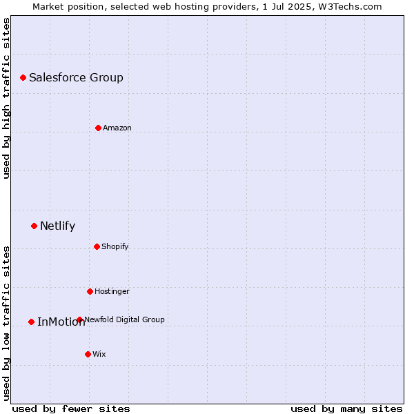 Market position of Netlify vs. InMotion vs. Salesforce Group