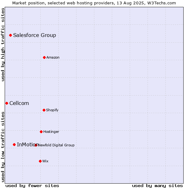 Market position of InMotion vs. Salesforce Group vs. Cellcom