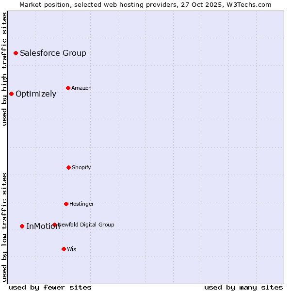Market position of InMotion vs. Salesforce Group vs. Optimizely