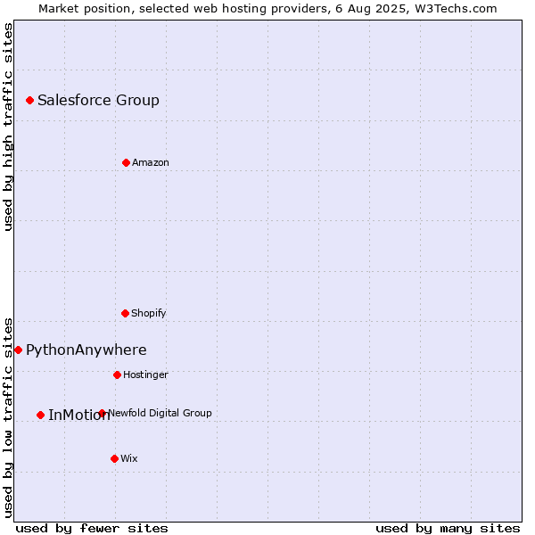 Market position of InMotion vs. Salesforce Group vs. PythonAnywhere