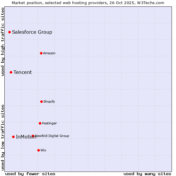 Market position of InMotion vs. Tencent vs. Salesforce Group