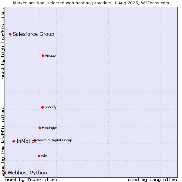 Market position of InMotion vs. Salesforce Group vs. Webhost Python
