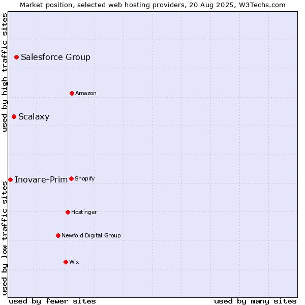 Market position of Salesforce Group vs. Scalaxy vs. Inovare-Prim