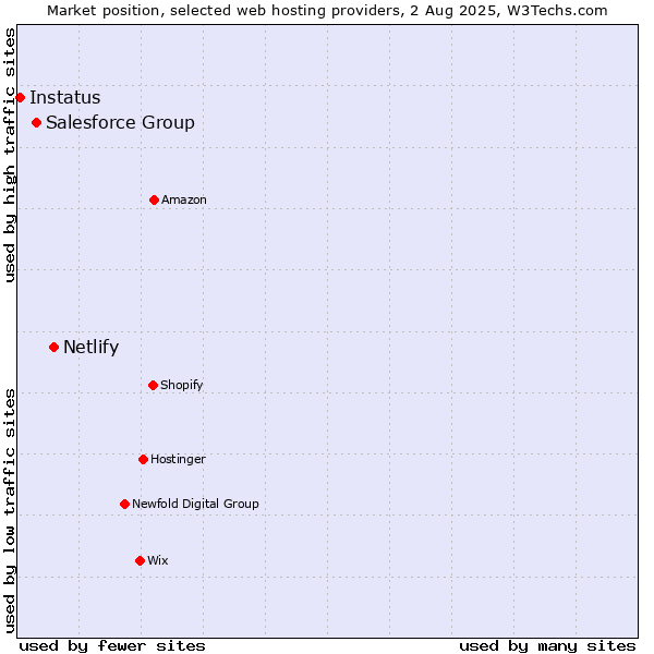 Market position of Netlify vs. Salesforce Group vs. Instatus