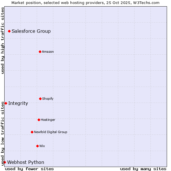Market position of Salesforce Group vs. Integrity vs. Webhost Python