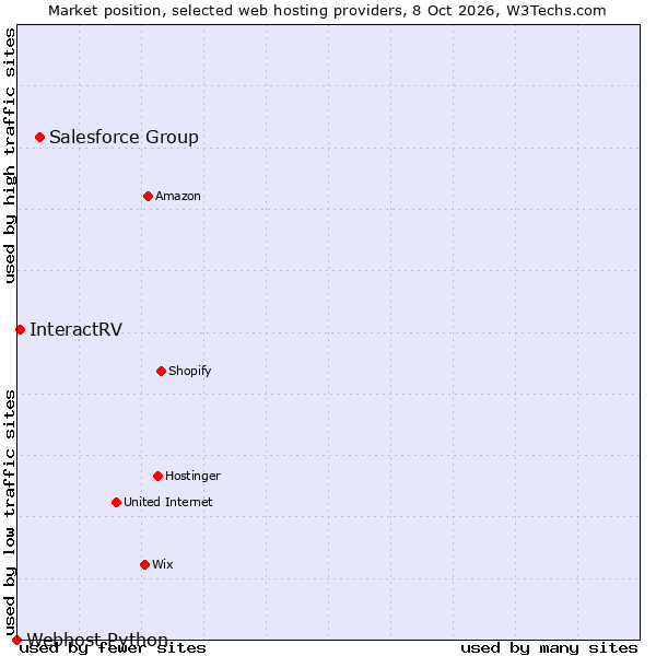 Market position of Salesforce Group vs. InteractRV vs. Webhost Python