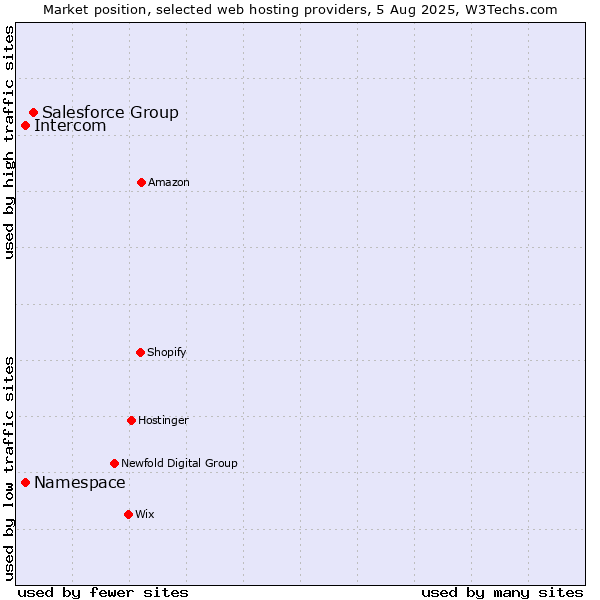 Market position of Salesforce Group vs. Namespace vs. Intercom