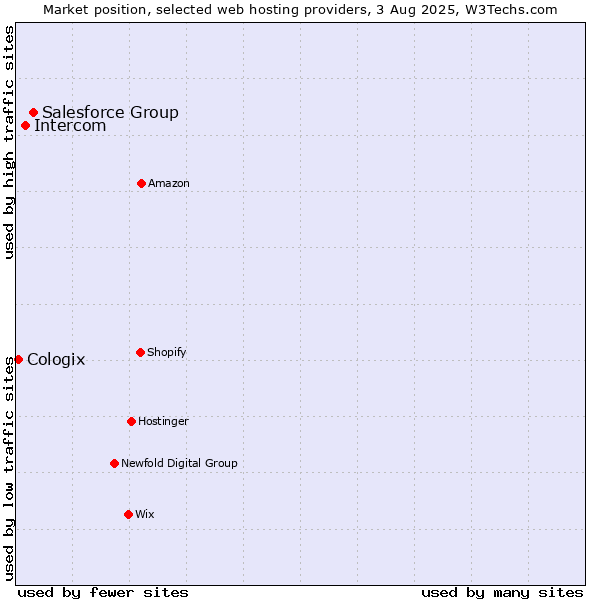 Market position of Salesforce Group vs. Intercom vs. Cologix