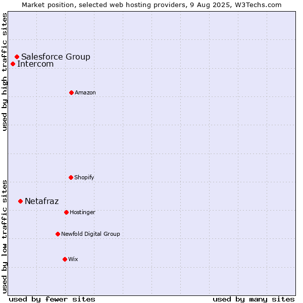 Market position of Netafraz vs. Salesforce Group vs. Intercom