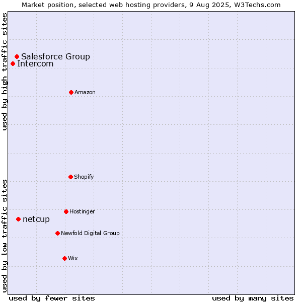 Market position of netcup vs. Salesforce Group vs. Intercom