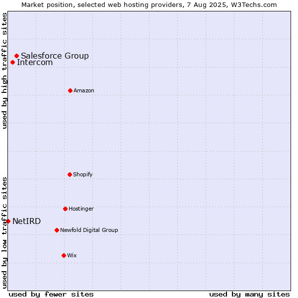 Market position of Salesforce Group vs. Intercom vs. NetIRD
