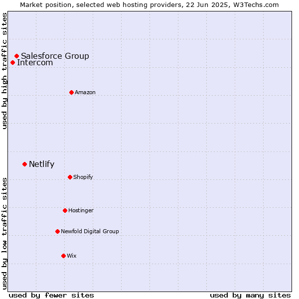 Market position of Netlify vs. Salesforce Group vs. Intercom