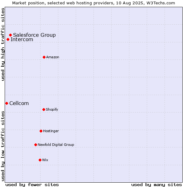 Market position of Salesforce Group vs. Intercom vs. Cellcom