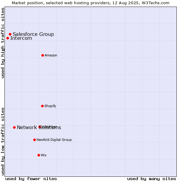 Market position of Network Solutions vs. Salesforce Group vs. Intercom