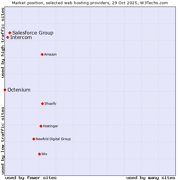Market position of Salesforce Group vs. Intercom vs. Octenium