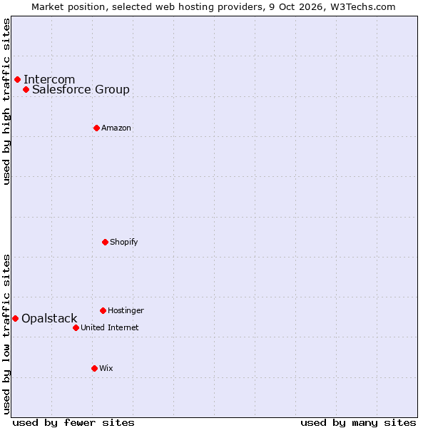 Market position of Salesforce Group vs. Intercom vs. Opalstack