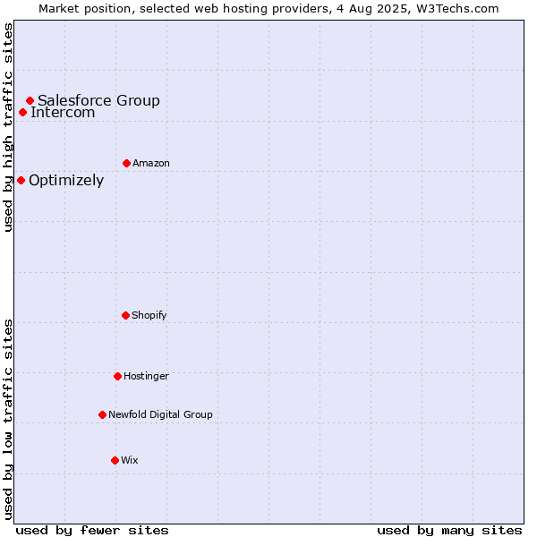 Market position of Salesforce Group vs. Intercom vs. Optimizely