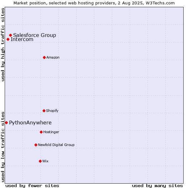 Market position of Salesforce Group vs. Intercom vs. PythonAnywhere