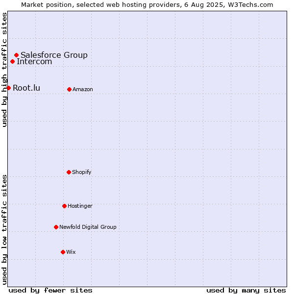 Market position of Salesforce Group vs. Intercom vs. Root.lu