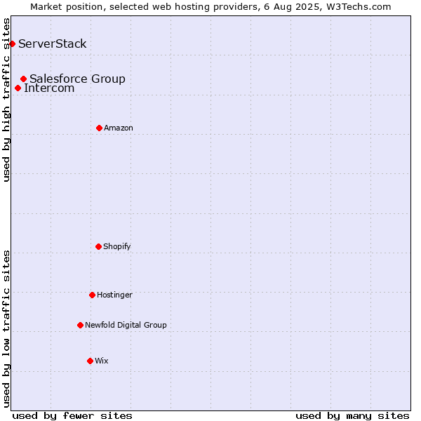 Market position of Salesforce Group vs. Intercom vs. ServerStack