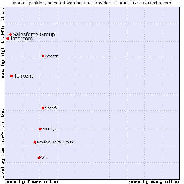 Market position of Tencent vs. Salesforce Group vs. Intercom