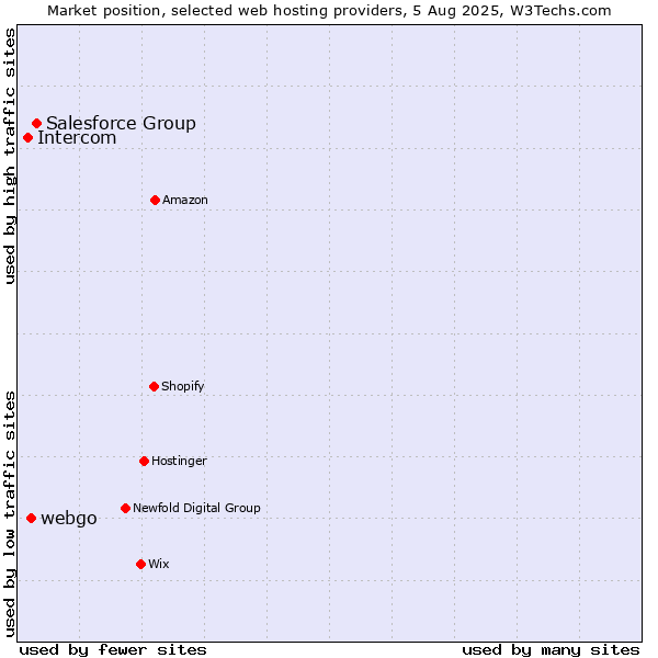 Market position of Salesforce Group vs. webgo vs. Intercom
