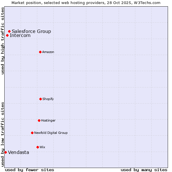 Market position of Salesforce Group vs. Intercom vs. Vendasta