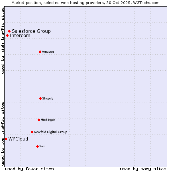 Market position of Salesforce Group vs. Intercom vs. WPCloud
