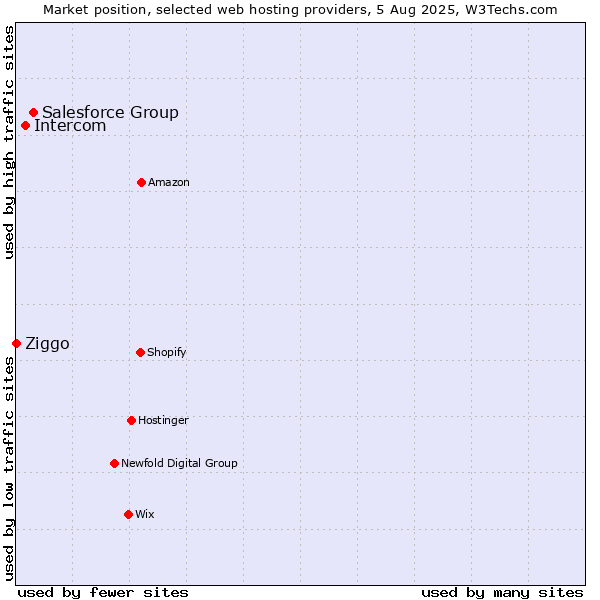 Market position of Salesforce Group vs. Intercom vs. Ziggo