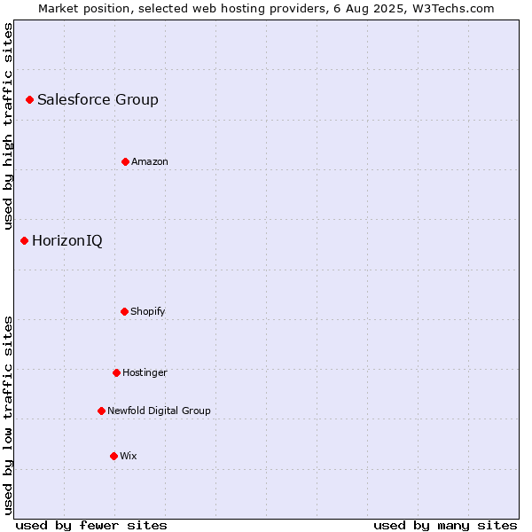 Market position of Salesforce Group vs. HorizonIQ