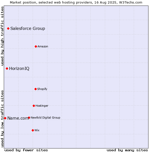 Market position of Salesforce Group vs. HorizonIQ vs. Name.com