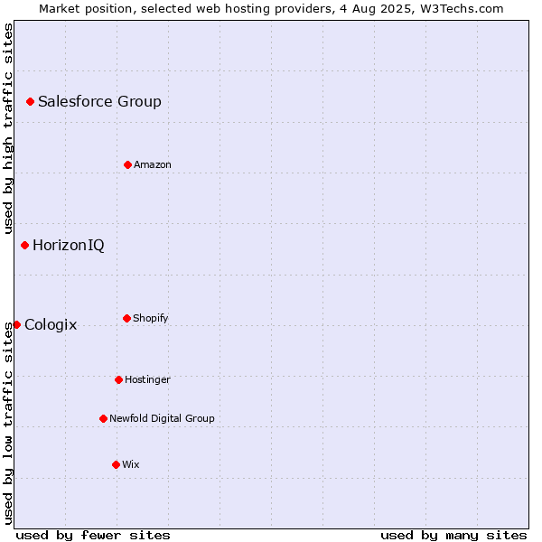 Market position of Salesforce Group vs. HorizonIQ vs. Cologix