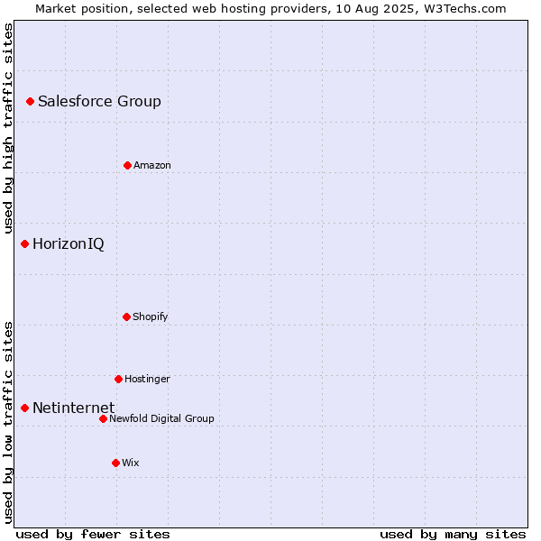 Market position of Salesforce Group vs. Netinternet vs. HorizonIQ