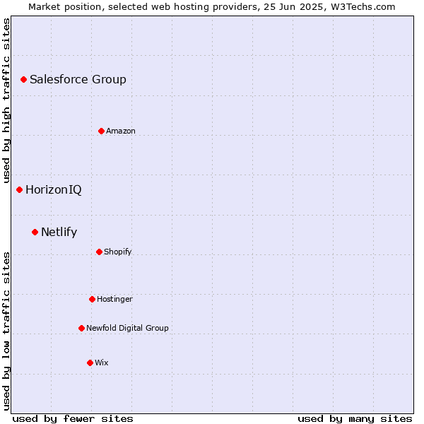 Market position of Netlify vs. Salesforce Group vs. HorizonIQ