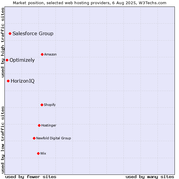 Market position of Salesforce Group vs. HorizonIQ vs. Optimizely