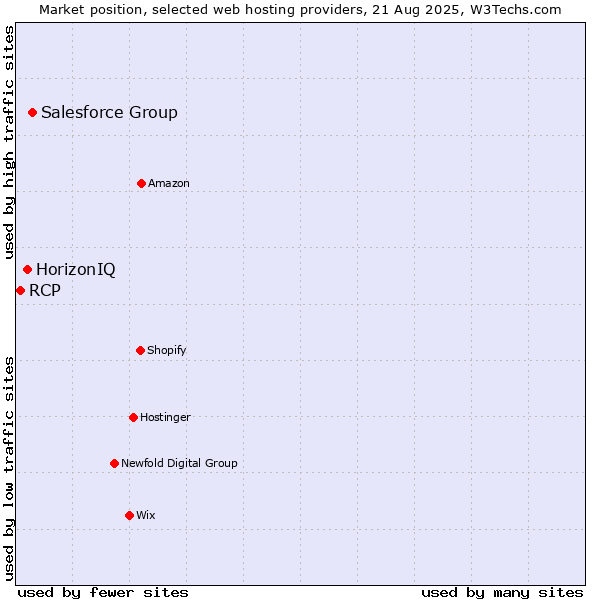 Market position of Salesforce Group vs. HorizonIQ vs. RCP