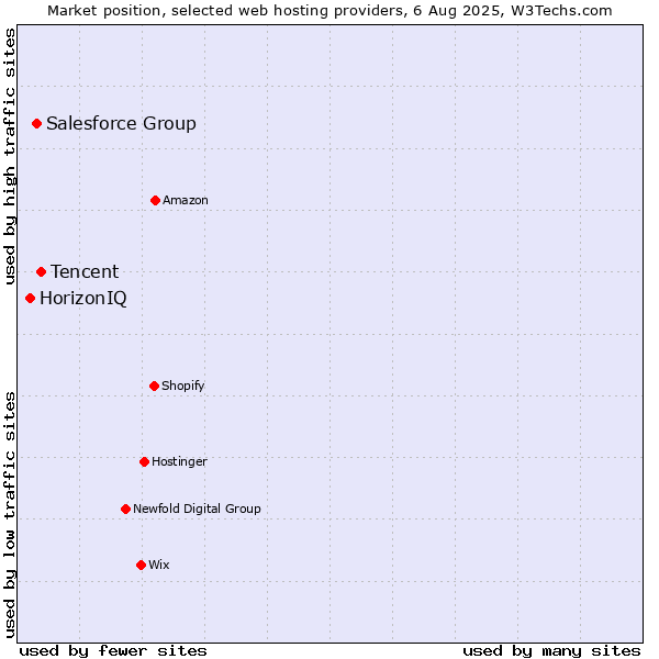 Market position of Tencent vs. Salesforce Group vs. HorizonIQ