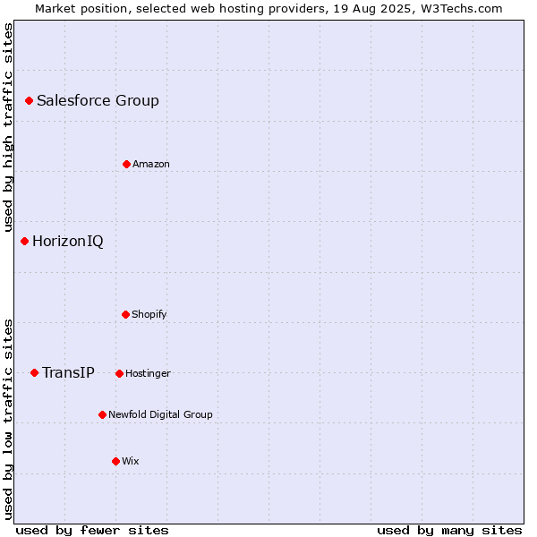 Market position of TransIP vs. Salesforce Group vs. HorizonIQ