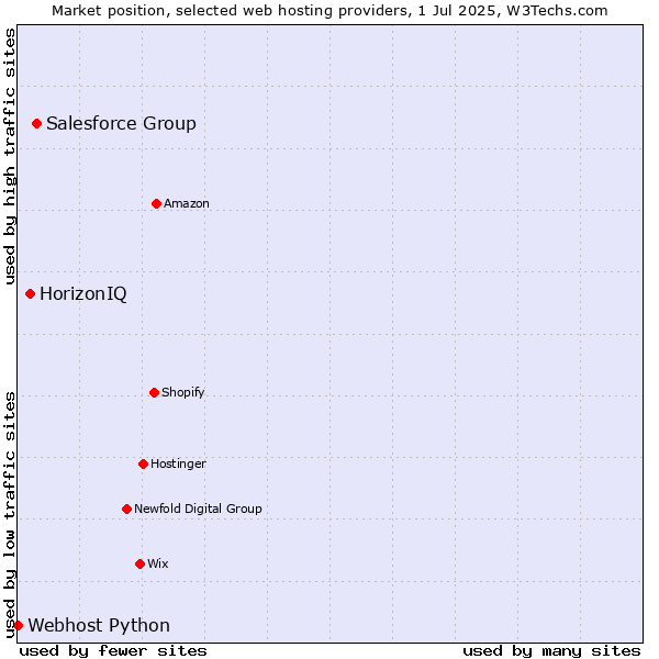 Market position of Salesforce Group vs. HorizonIQ vs. Webhost Python