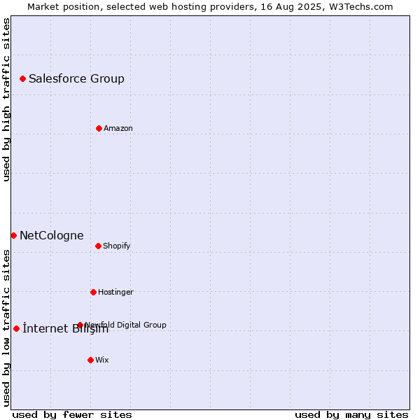 Market position of Salesforce Group vs. İnternet Bilişim vs. NetCologne