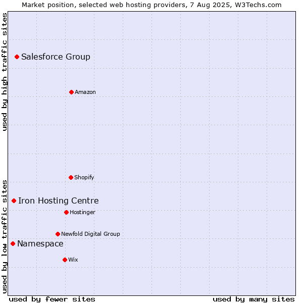 Market position of Salesforce Group vs. Iron Hosting Centre vs. Namespace