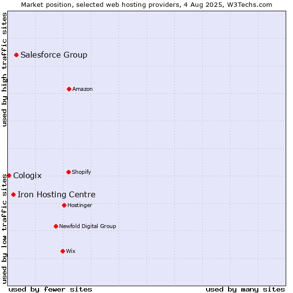 Market position of Salesforce Group vs. Iron Hosting Centre vs. Cologix