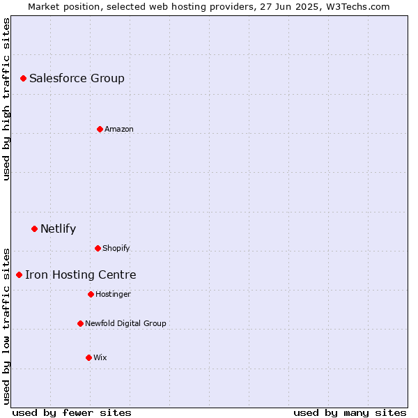 Market position of Netlify vs. Salesforce Group vs. Iron Hosting Centre