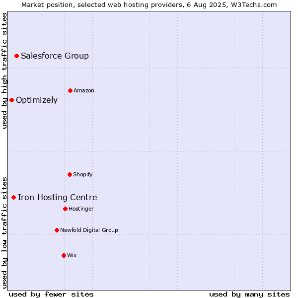 Market position of Salesforce Group vs. Iron Hosting Centre vs. Optimizely