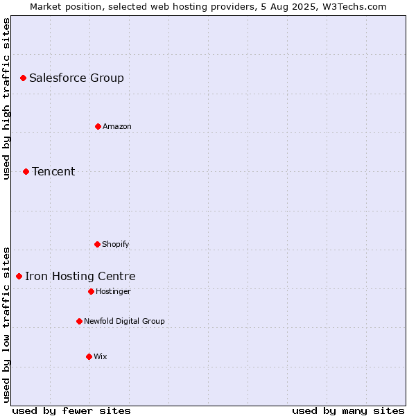 Market position of Tencent vs. Salesforce Group vs. Iron Hosting Centre